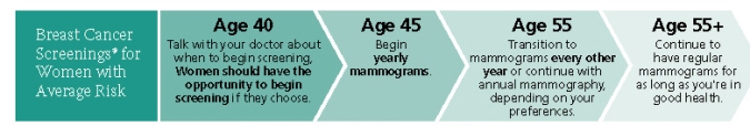 American Cancer Society Breast Cancer Screenings* for Women with Average Risk